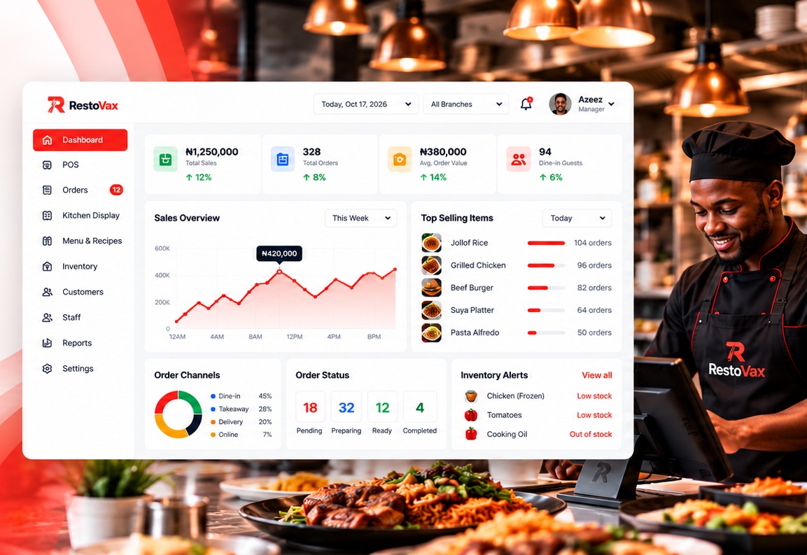 Restovax restaurant dashboard showing live sales, orders and inventory alerts in a busy kitchen